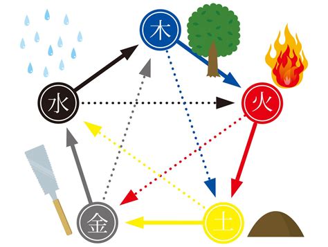 風水 火 水 木 金 土|「五行」がわかるとより良い人間関係をつくれますよ。